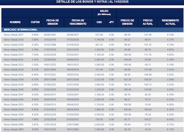 Recompra de deuda panameña: los vencimientos y bonos más importantes hasta 2060