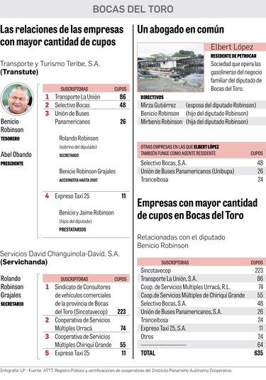 Ruta de los cupos llega hasta el diputado Benicio Robinson