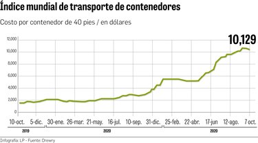 Costo de fletes se estabiliza, pero continúa elevado