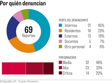 El lado oscuro de la formación médica: 69 denuncias de internos y residentes en tres semanas