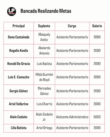 Contratados como asesores y asistentes: así siguen en la planilla los diputados suplentes