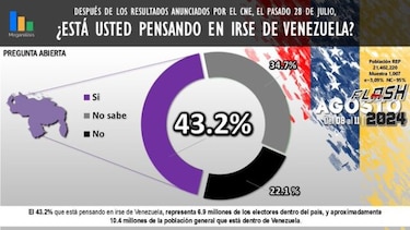 Encuesta poselectoral de Meganálisis: Más del 40% de venezolanos piensa en emigrar