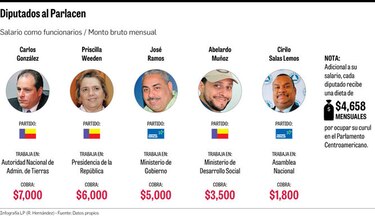 Diputados oficialistas del Parlacen, en nómina del Estado