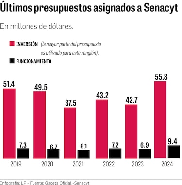 Recorte de $21.3 millones a Senacyt: la ciencia panameña pierde fuerza en 2026