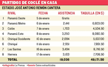 Afición también responde