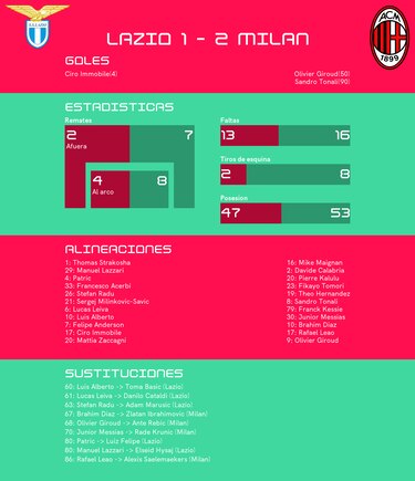 Milan gana ante Lazio y consigue el primer puesto de la liga