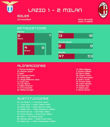 Milan gana ante Lazio y consigue el primer puesto de la liga