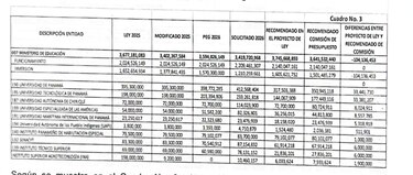 Reasignaciones por $104 millones en el presupuesto para educación: UP, Unachi y UTP tendrían más recursos