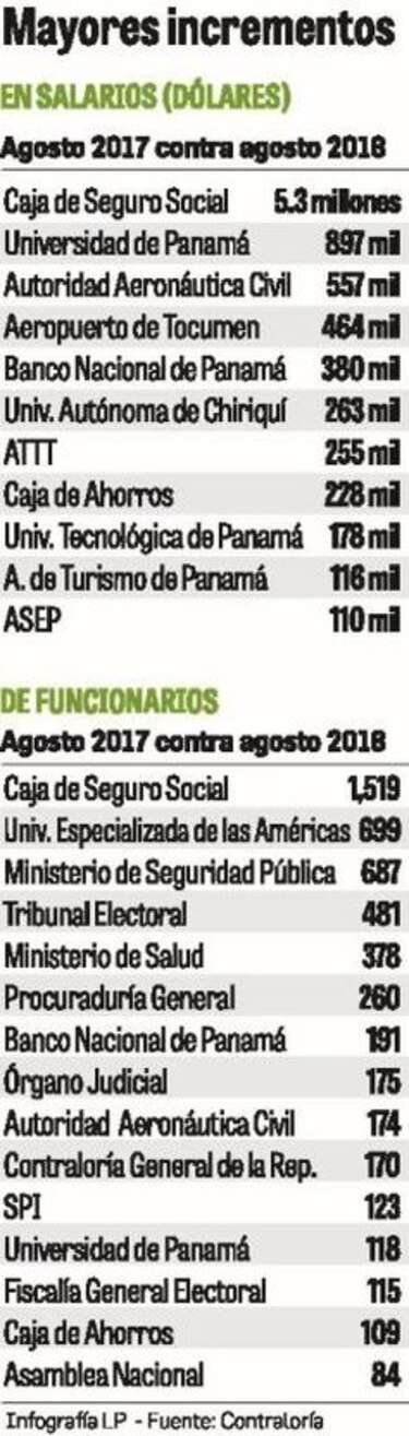 235 mil 363 funcionarios en planilla estatal