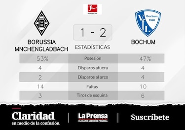 VfL Bochum gana un partido reñido ante Borussia Mönchengladbach