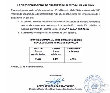 Proceso de revocatoria de mandato contra alcaldesa de Arraiján suma 2,488 firmas