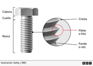 Cómo un tornillo ayudó a Estados Unidos a conquistar el mundo