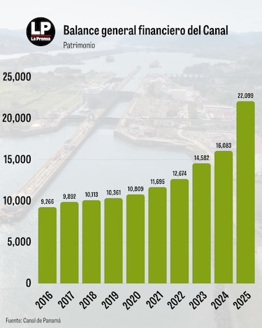El Canal de Panamá, la empresa más exitosa y rentable del país