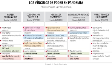 El legado de Cortizo: escándalos, derroche y clientelismo sin control