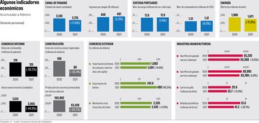 Actividad extiende caída en primeros meses de 2021