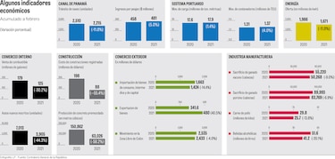 Actividad extiende caída en primeros meses de 2021