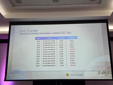 Decrece la venta de viviendas, solo se colocaron 6,126 unidades y hay un inventario acumulado de 4,336
