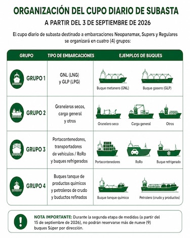 Canal de Panamá reduce a 34 los cupos diarios de tránsito por déficit de lluvias asociado a El Niño