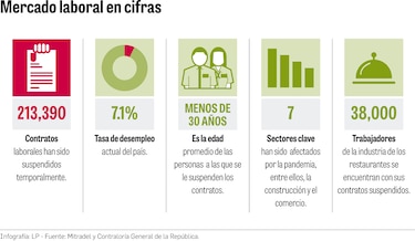 400 mil personas terminarían sin empleo al finalizar este año