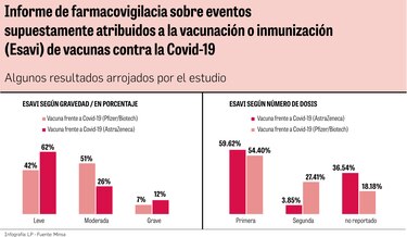 Hay solo 756 eventos supuestamente atribuidos a las vacunas