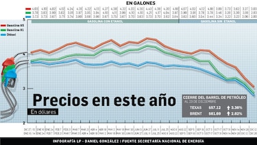 Combustible por debajo de $3.00