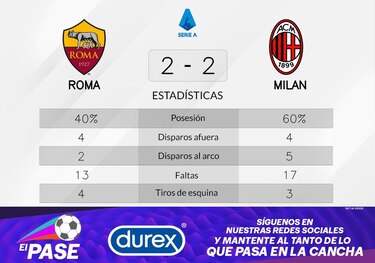 Roma empata de visitante ante Milan