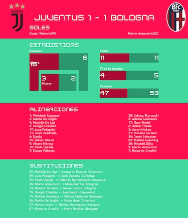 Bologna empata de visitante ante Juventus