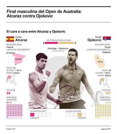 Djokovic vs. Alcaraz: una final que define una era