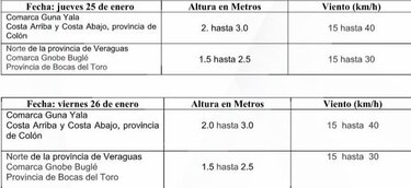 AMP emite aviso por mar de fondo