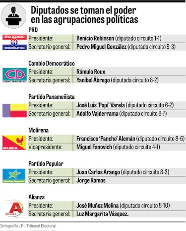 Seis de los siete partidos políticos están controlados por diputados de la Asamblea Nacional