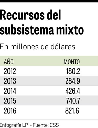 Cotizantes de la CSS tienen $821 millones en ahorro