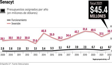 Presupuesto sugerido para la Senacyt en 2022 asciende a  $45.4, según proyecto de ley  