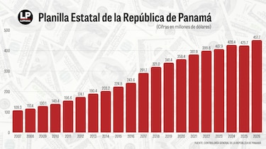Gobierno defiende aumento de la planilla estatal; aseguran que fue ‘leve’