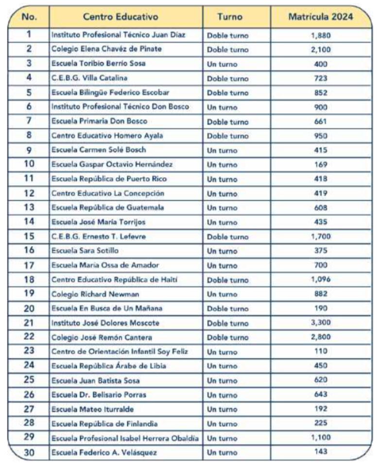 ¿Cómo está tu escuela? estudio expone graves deficiencias en escuelas de cinco corregimientos