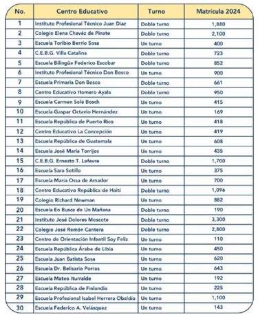 ¿Cómo está tu escuela? estudio expone graves deficiencias en escuelas de cinco corregimientos