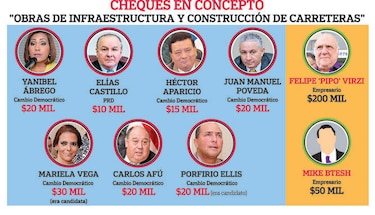TCT giró varios cheques a diputados y empresarios