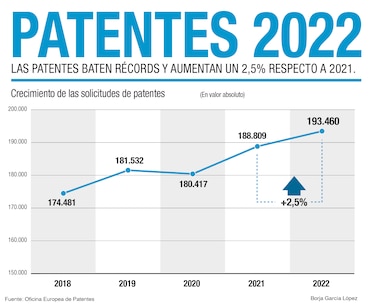 Registran más de 193 mil solicitudes de patentes