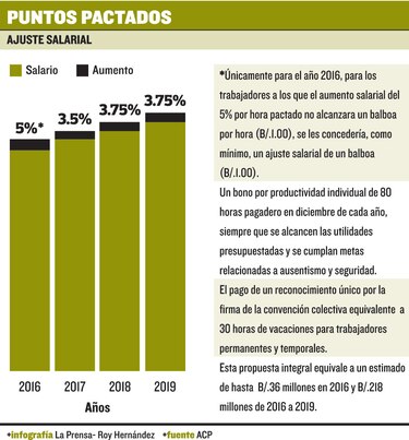 ACP alcanza acuerdo salarial con trabajadores