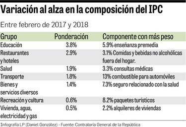 Familias panameñas pagan más por educación, alimentos y salud
