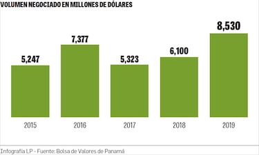Récord en el volumen negociado en la Bolsa de Valores: $8,530 millones