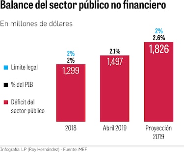 Fitch advierte sobre los retos fiscales del nuevo gobierno