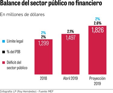 Fitch advierte sobre los retos fiscales del nuevo gobierno