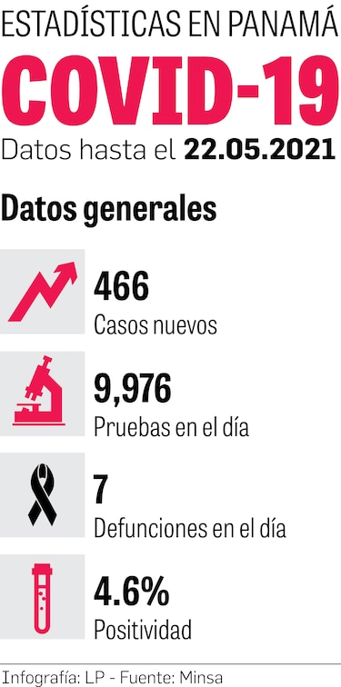 Panamá tiene 5 mil 914 casos activos