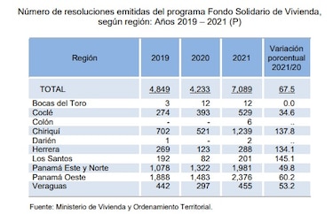Cerca de 4,800 unidades habitacionales quedan pendientes del Fondo Solidario de Vivienda