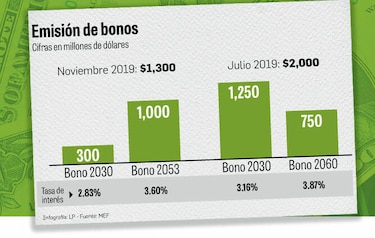 Gobierno sale al mercado internacional y capta fondos para pagar deuda en enero