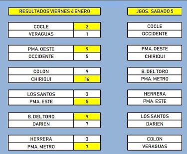 El campeón parte por delante en el béisbol juvenil