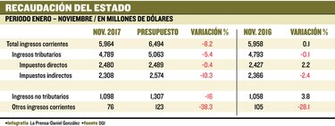 Ingresos suman $5,964 millones
