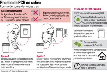 Hay dos pruebas en saliva para  detectar el  SARS-CoV-2  que tienen registro  sanitario:  Gorgas   