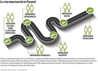 La población emprende poco, pero hay avances