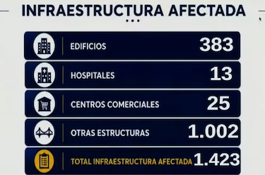 Venezuela: aumentan a 920 los fallecidos y a 3,360 los heridos por el doble terremoto
